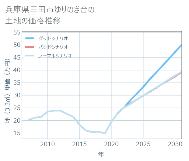 兵庫県三田市ゆりのき台の土地価格推移