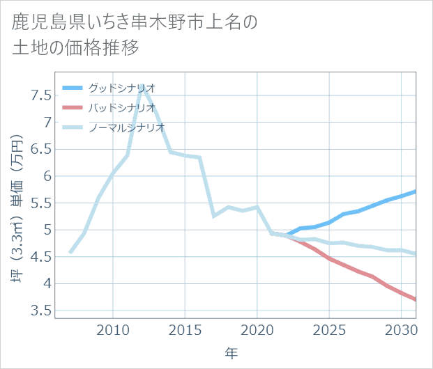 鹿児島県いちき串木野市上名の土地価格推移