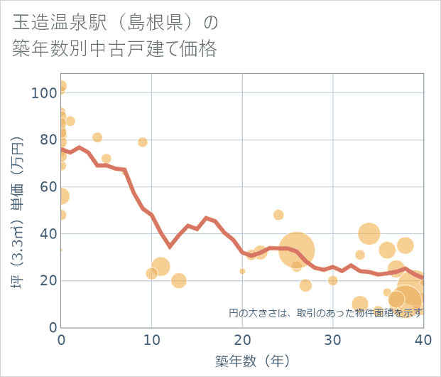 玉造温泉駅(島根県)の築年数別の中古戸建て坪単価