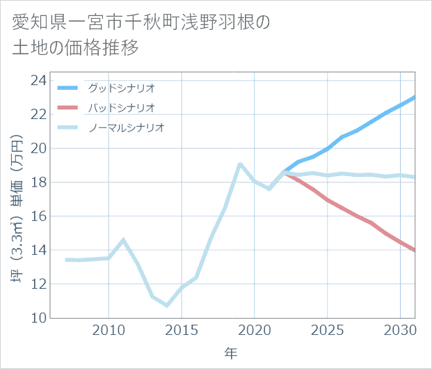 愛知県一宮市千秋町浅野羽根の土地価格推移