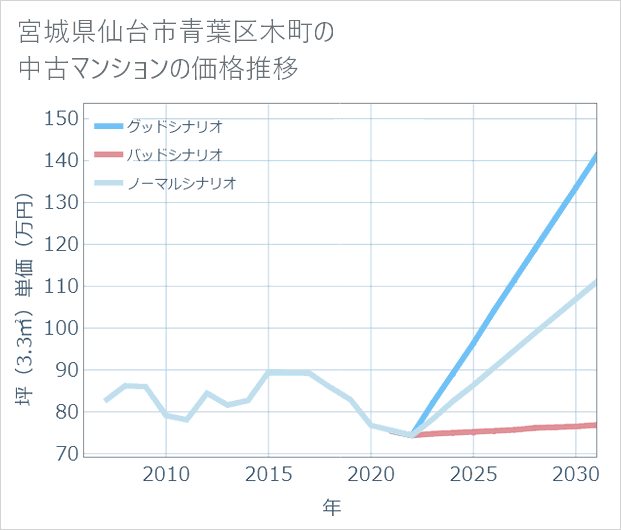 宮城県仙台市青葉区木町の中古マンション価格推移