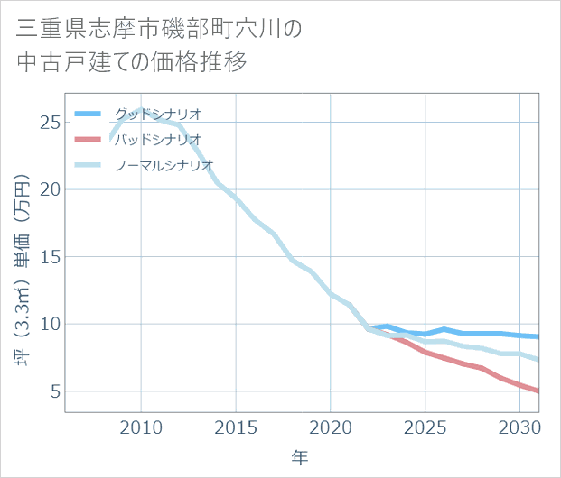 三重県志摩市磯部町穴川の中古戸建て価格推移