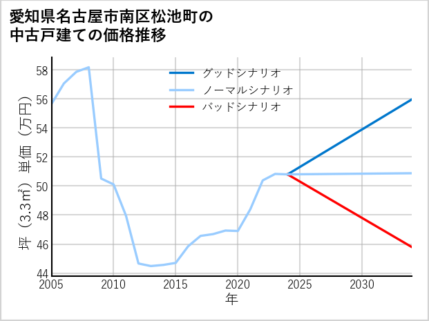 愛知県名古屋市南区松池町の中古戸建て価格推移