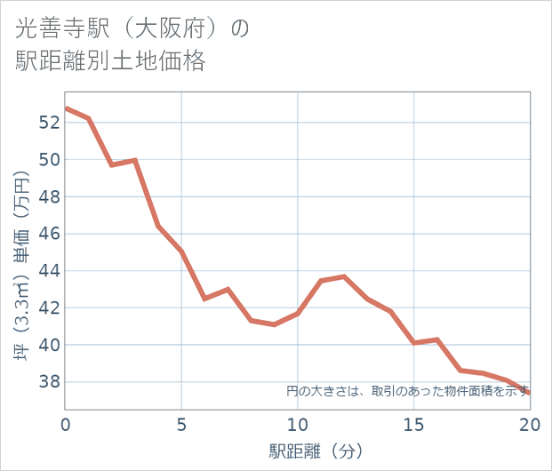 光善寺駅(大阪府)の徒歩距離別の土地坪単価