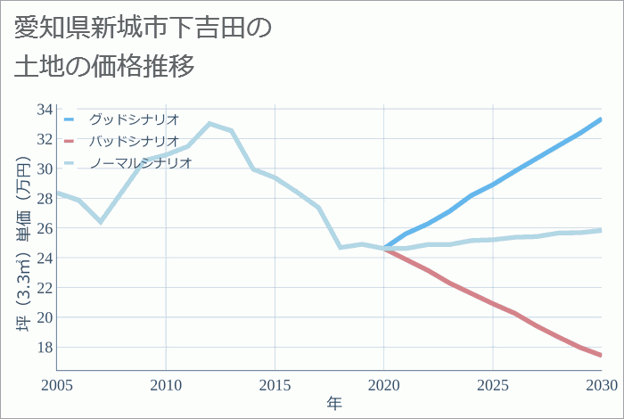 愛知県新城市下吉田の土地価格推移