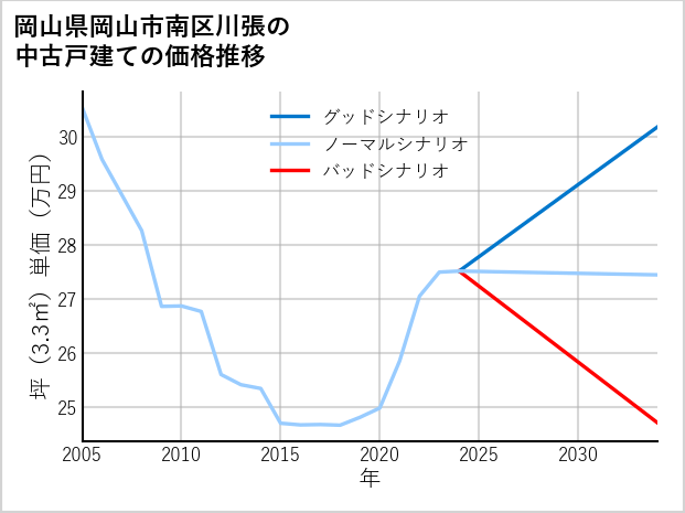 岡山県岡山市南区川張の中古戸建て価格推移
