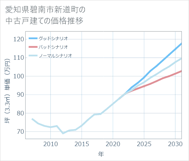 愛知県碧南市新道町の中古戸建て価格推移