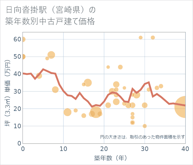 日向沓掛駅(宮崎県)の築年数別の中古戸建て坪単価