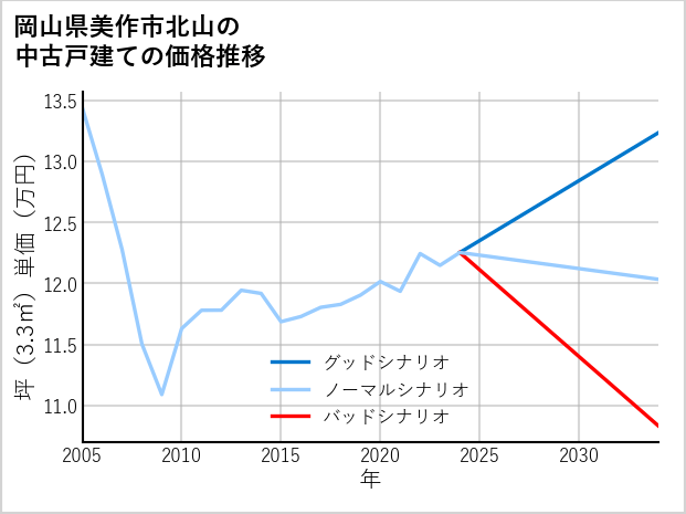岡山県美作市北山の中古戸建て価格推移