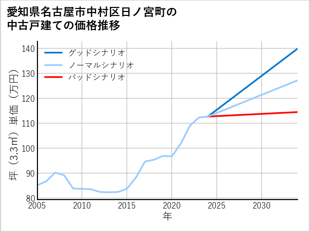 愛知県名古屋市中村区日ノ宮町の中古戸建て価格推移