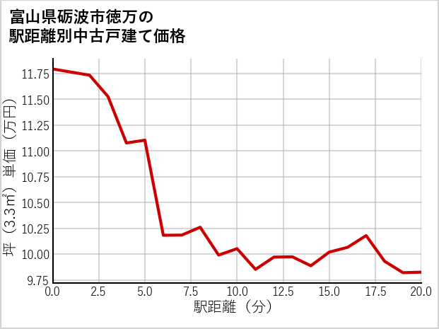 富山県砺波市徳万の徒歩距離別の中古戸建て坪単価