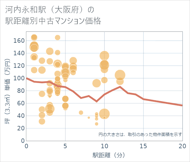 河内永和駅(大阪府)の徒歩距離別の中古マンション坪単価