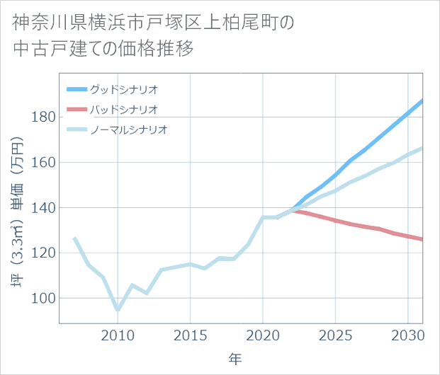 神奈川県横浜市戸塚区上柏尾町の中古戸建て価格推移