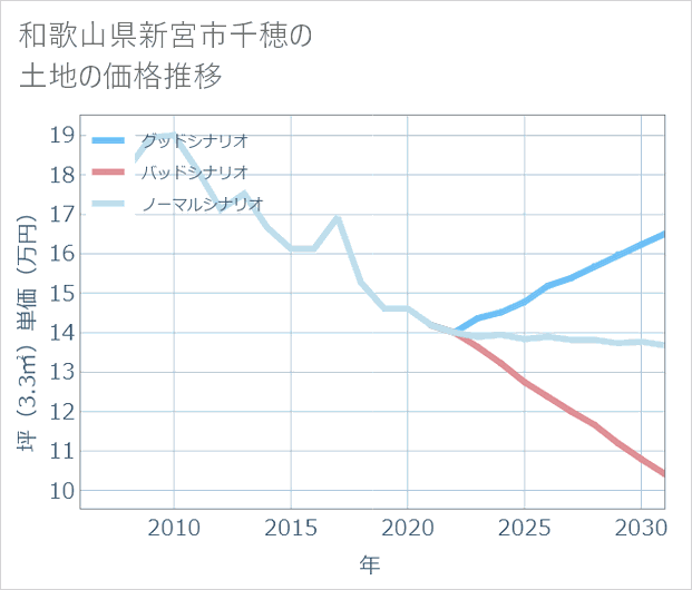 和歌山県新宮市千穂の土地価格推移