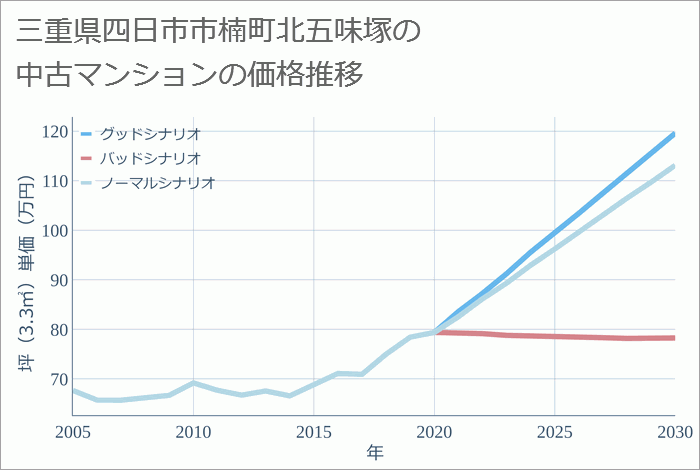 三重県四日市市楠町北五味塚の中古マンション価格推移