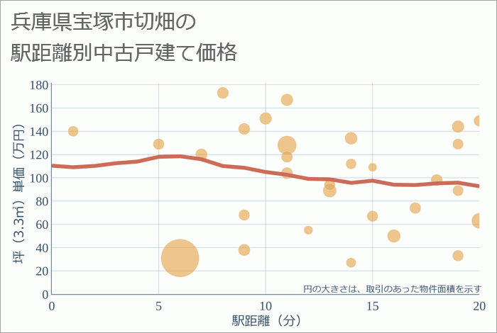 兵庫県宝塚市切畑の徒歩距離別の中古戸建て坪単価