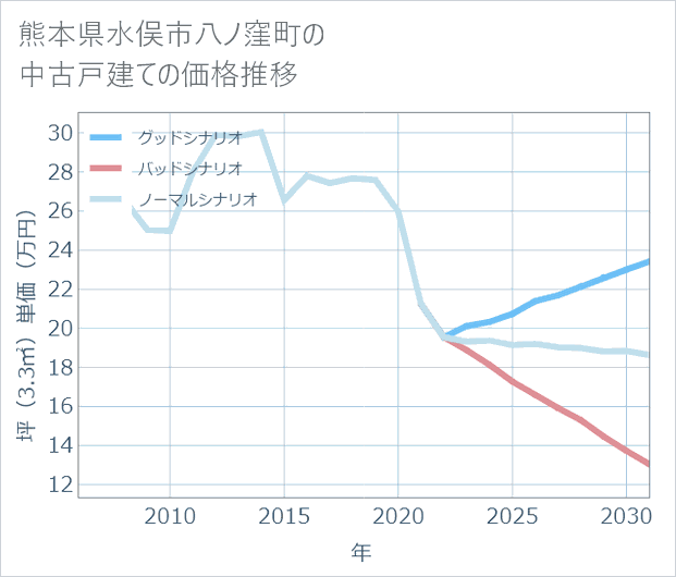 熊本県水俣市八ノ窪町の中古戸建て価格推移
