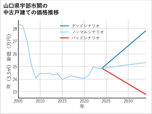 山口県宇部市開の中古戸建て価格推移