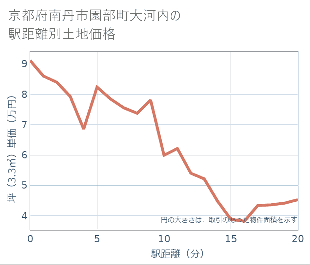 京都府南丹市園部町大河内の徒歩距離別の土地坪単価
