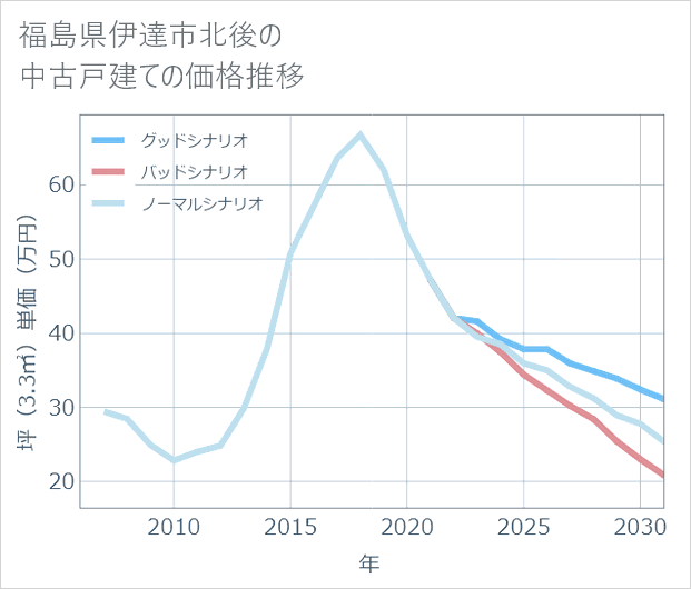福島県伊達市北後の中古戸建て価格推移