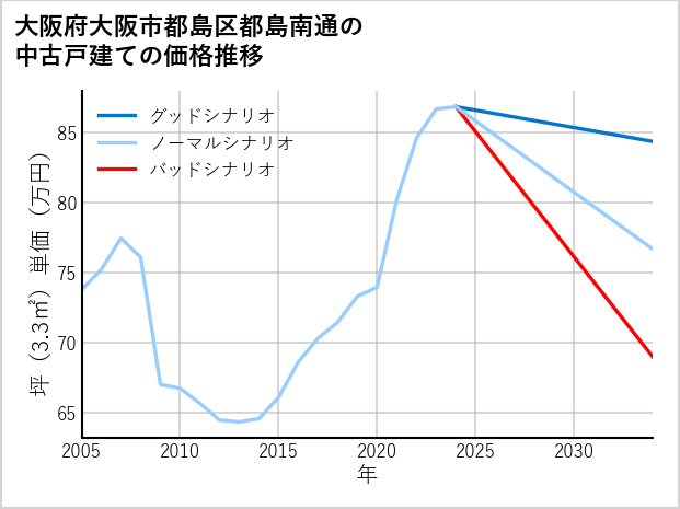 大阪府大阪市都島区都島南通の中古戸建て価格推移