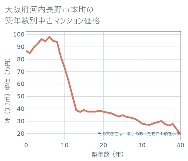 大阪府河内長野市本町の築年数別の中古マンション坪単価