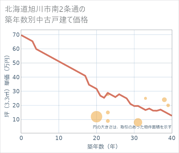 北海道旭川市南2条通の築年数別の中古戸建て坪単価
