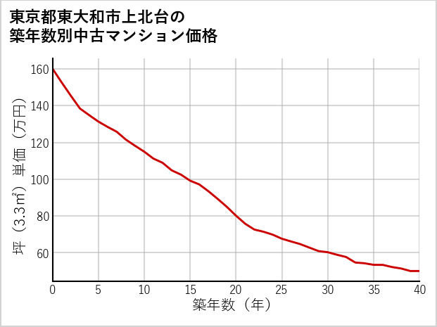 東京都東大和市上北台の築年数別の中古マンション坪単価