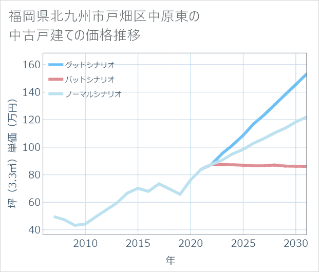 福岡県北九州市戸畑区中原東の中古戸建て価格推移