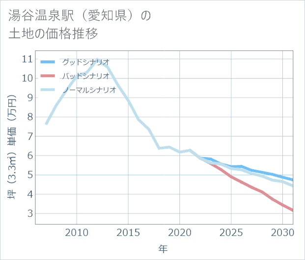 湯谷温泉駅(愛知県)の土地価格推移