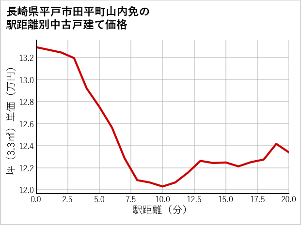 長崎県平戸市田平町山内免の徒歩距離別の中古戸建て坪単価