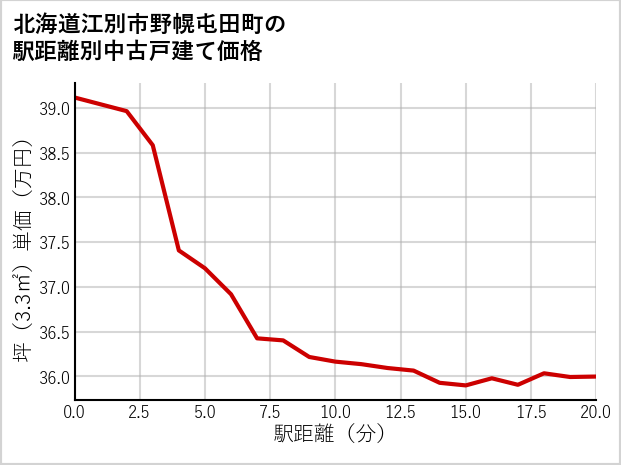 北海道江別市野幌屯田町の徒歩距離別の中古戸建て坪単価