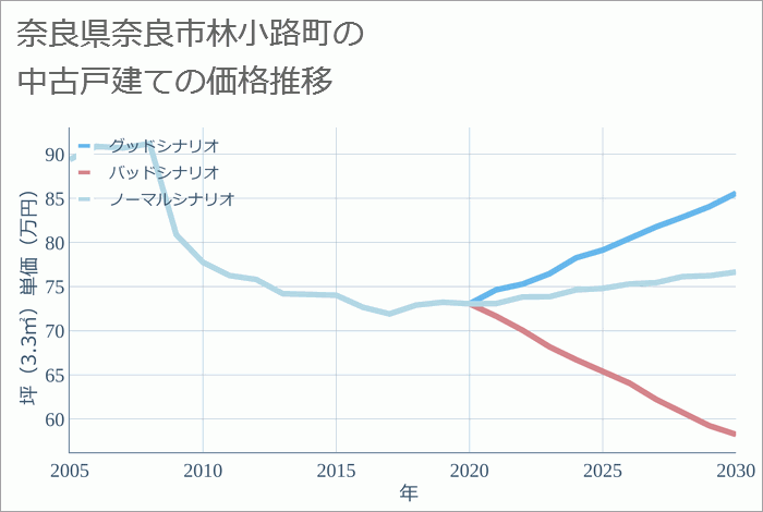 奈良県奈良市林小路町の中古戸建て価格推移