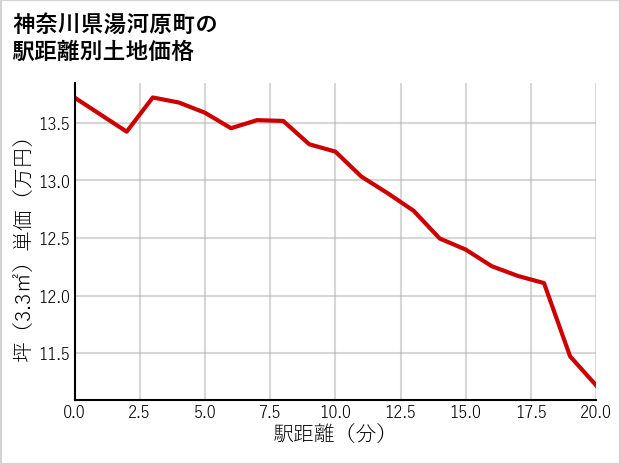 神奈川県湯河原町の徒歩距離別の土地坪単価