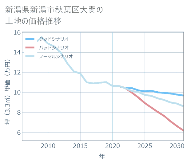 新潟県新潟市秋葉区大関の土地価格推移