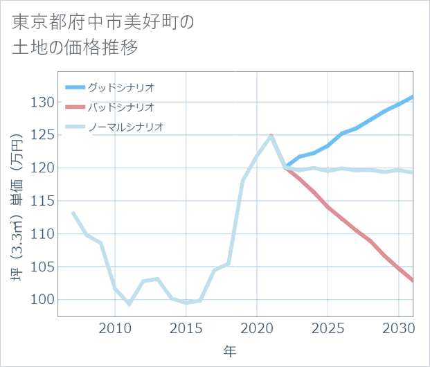 東京都府中市美好町の土地価格推移
