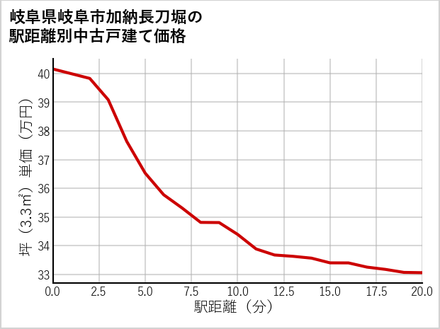 岐阜県岐阜市加納長刀堀の徒歩距離別の中古戸建て坪単価