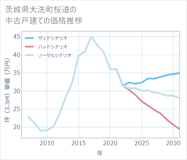 茨城県大洗町桜道の中古戸建て価格推移