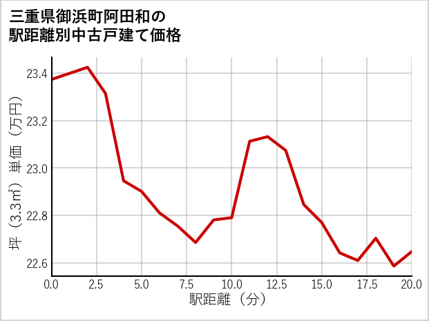 三重県御浜町阿田和の徒歩距離別の中古戸建て坪単価