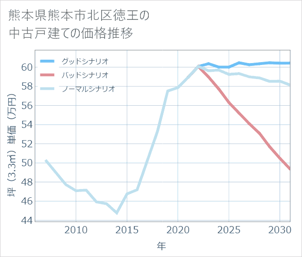 熊本県熊本市北区徳王の中古戸建て価格推移