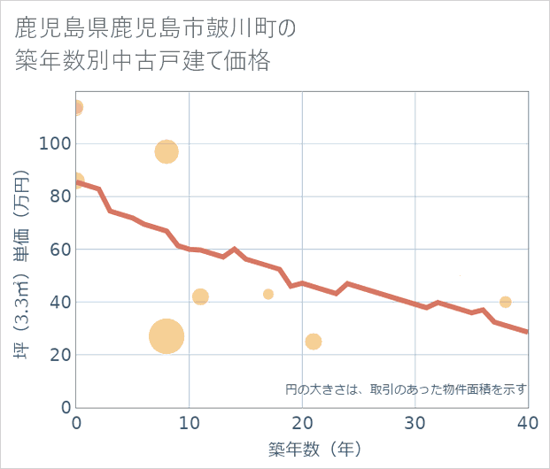鹿児島県鹿児島市皷川町の築年数別の中古戸建て坪単価
