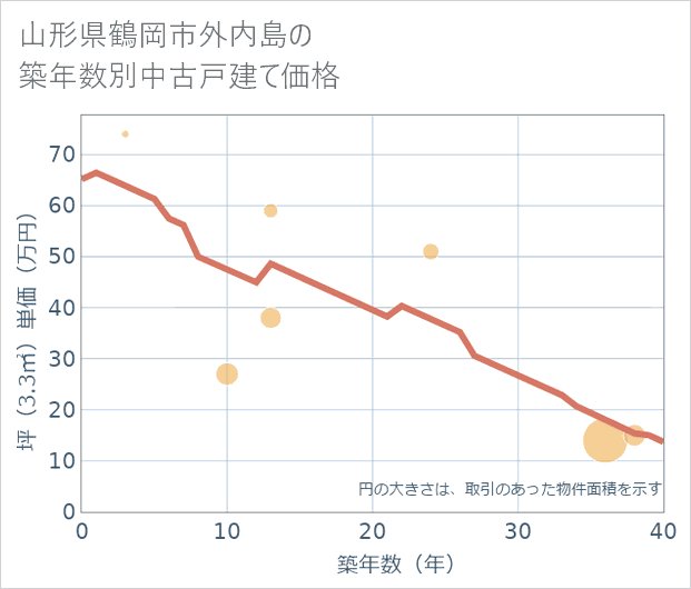 山形県鶴岡市外内島の築年数別の中古戸建て坪単価