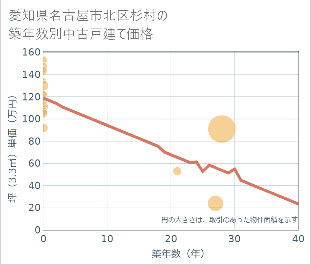 愛知県名古屋市北区杉村の築年数別の中古戸建て坪単価