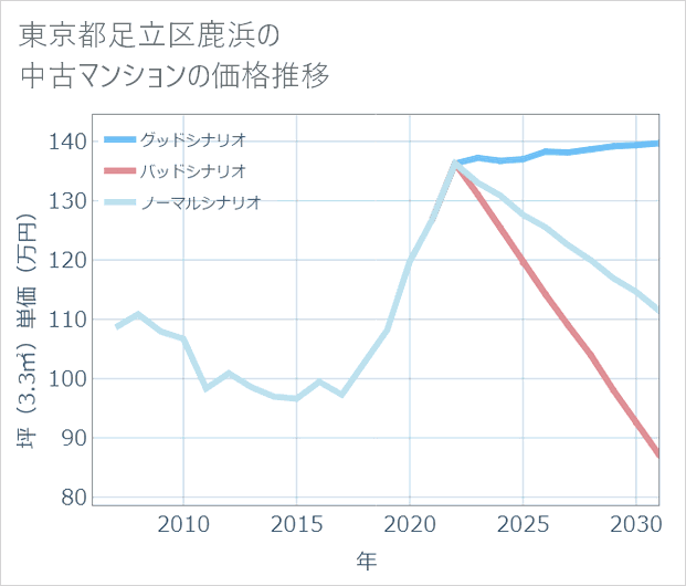 東京都足立区鹿浜の中古マンション価格推移