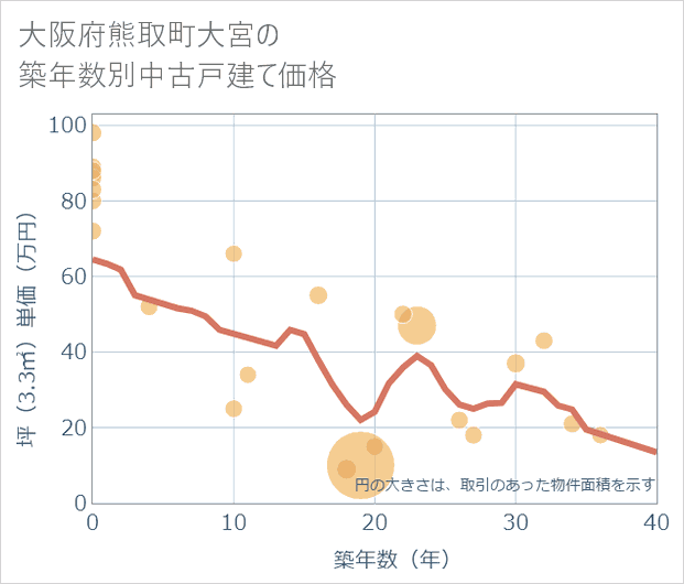 大阪府熊取町大宮の築年数別の中古戸建て坪単価