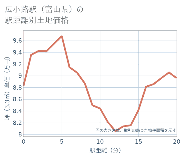 広小路駅(富山県)の徒歩距離別の土地坪単価