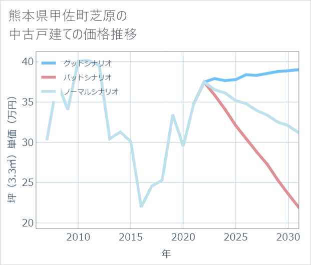 熊本県甲佐町芝原の中古戸建て価格推移