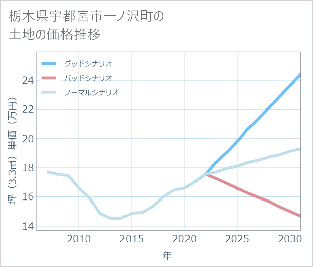 栃木県宇都宮市一ノ沢町の土地価格推移