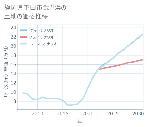 静岡県下田市武ガ浜の土地価格推移