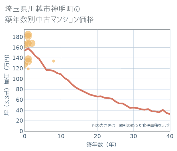 埼玉県川越市神明町の築年数別の中古マンション坪単価